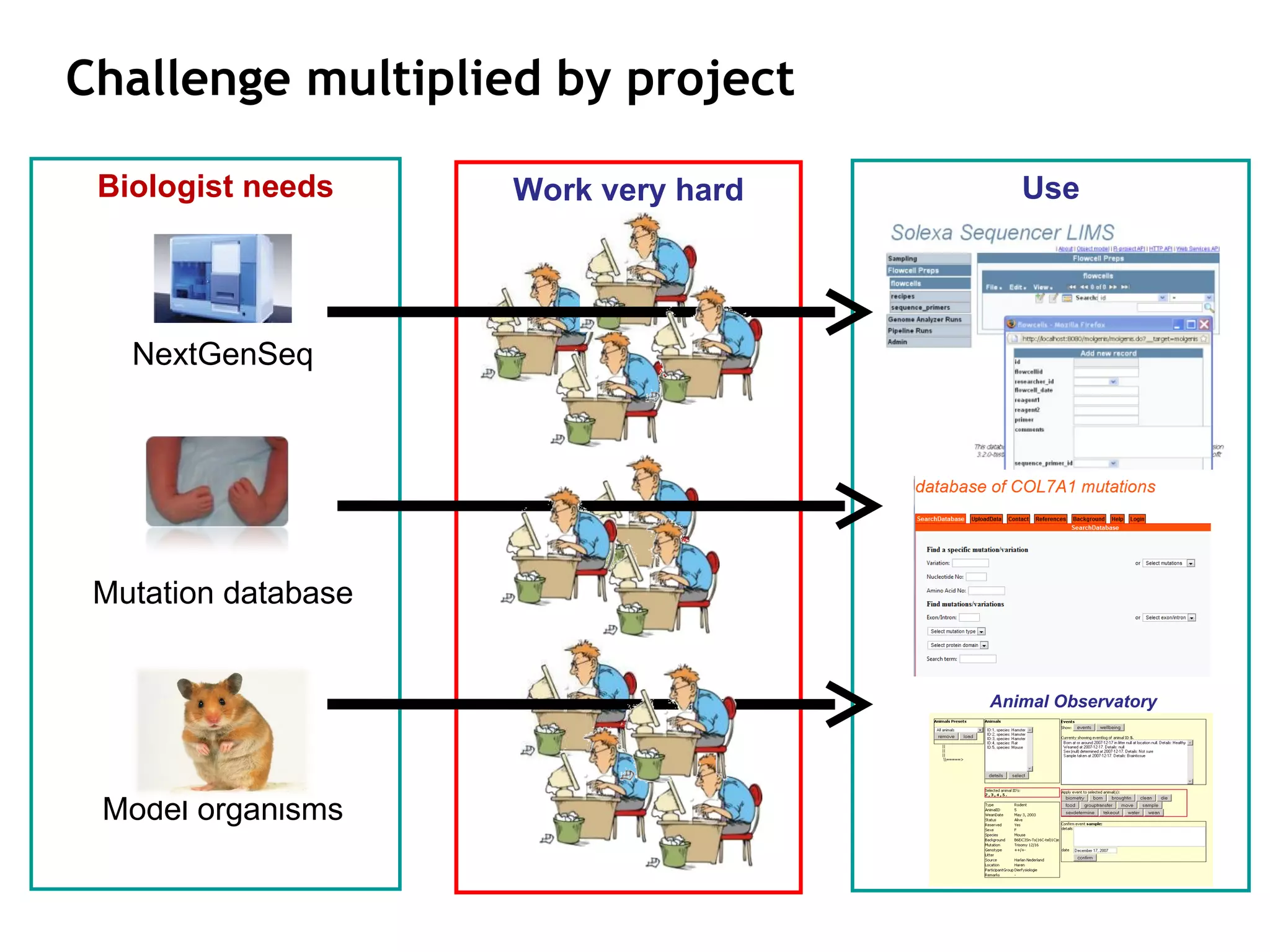 Challenge multiplied by project Use Animal Observatory NextGenSeq Mutation database Model organisms Biologist needs Work very hard 