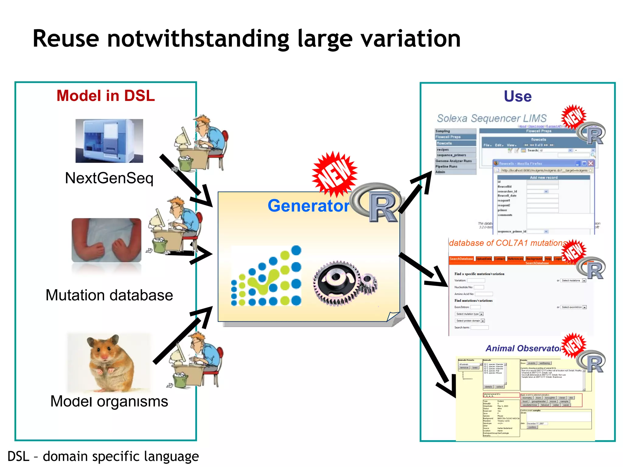 Reuse notwithstanding large variation Use Animal Observatory NextGenSeq Mutation database Model organisms Model in DSL Generator DSL – domain specific language 