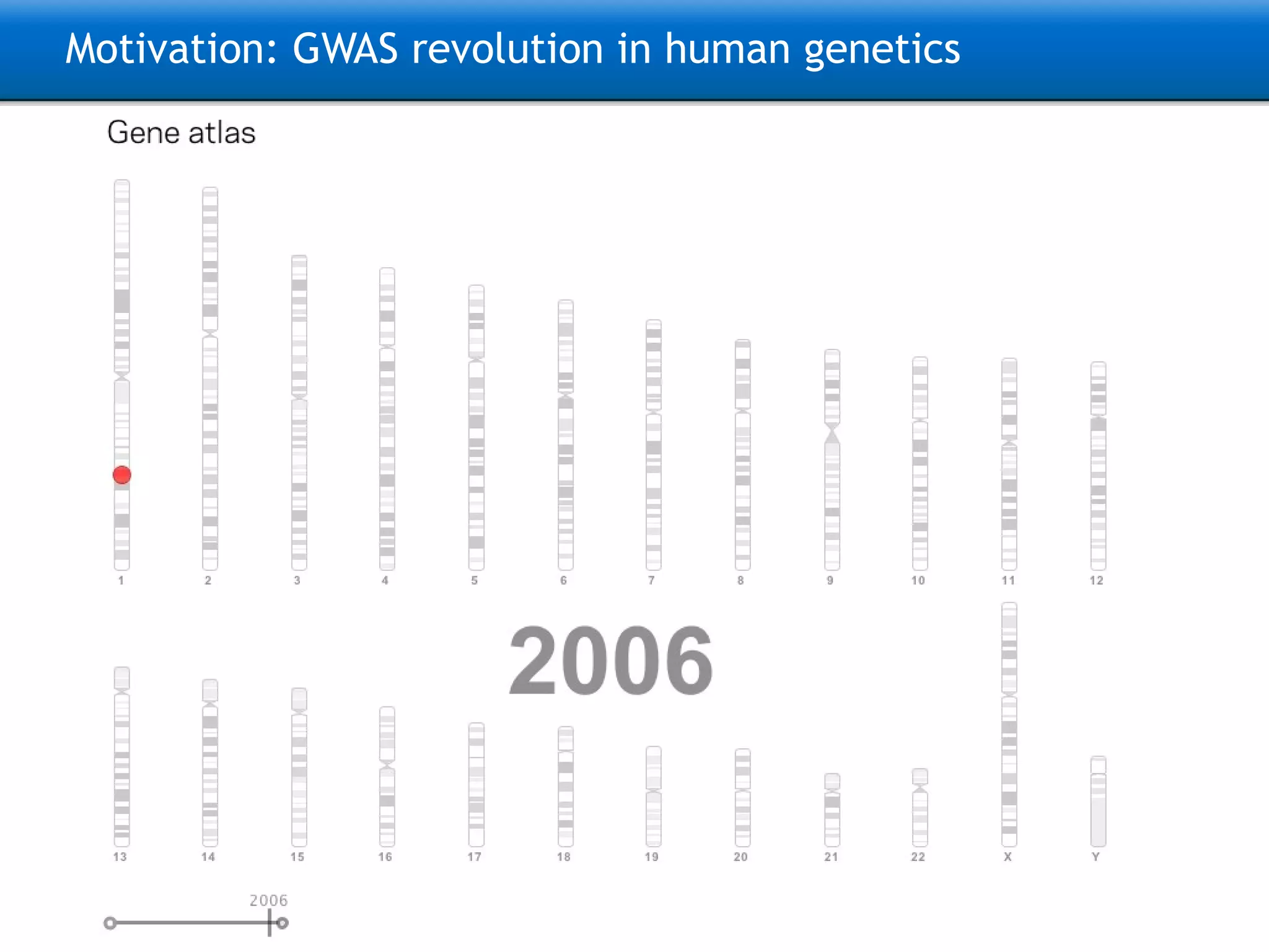 Motivation: GWAS revolution in human genetics 