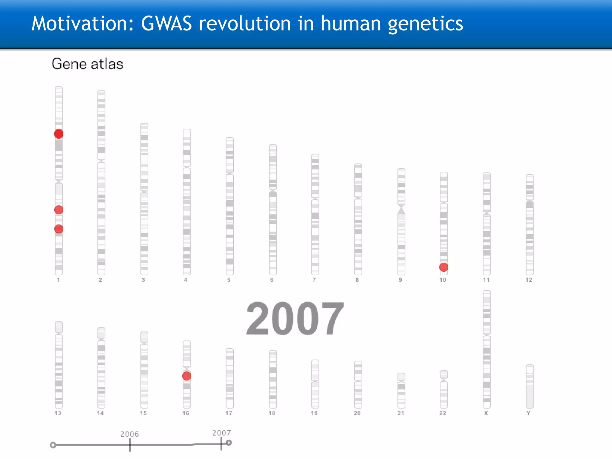 Motivation: GWAS revolution in human genetics 