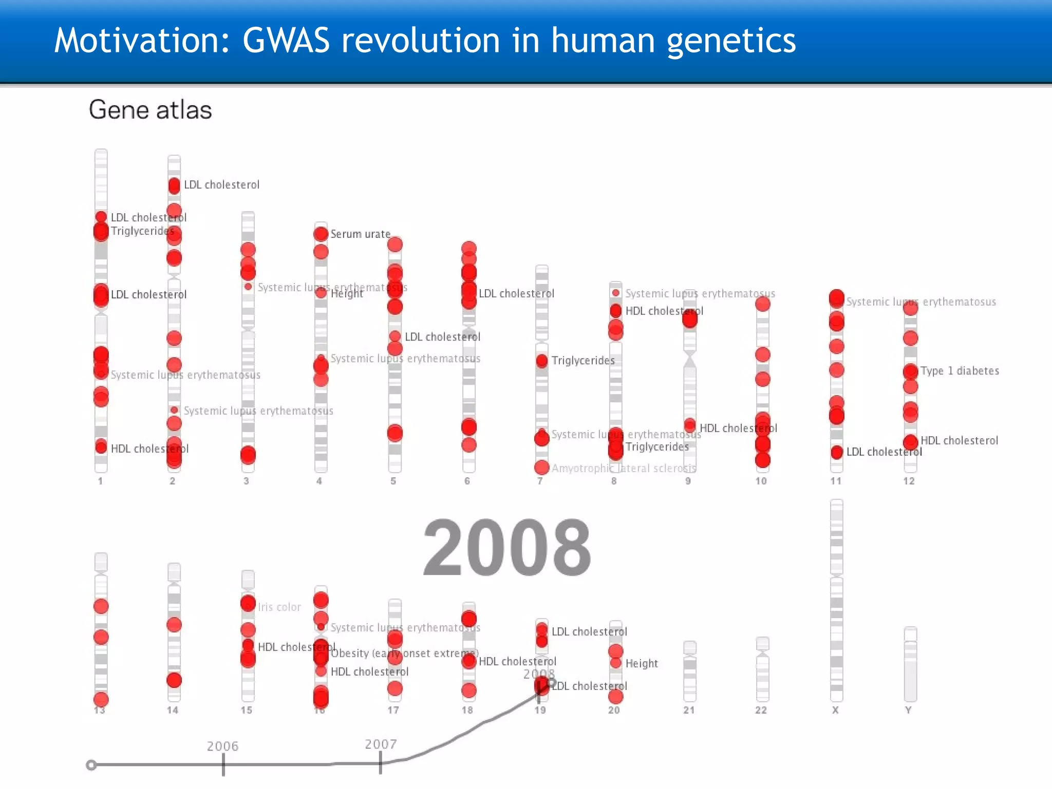 Motivation: GWAS revolution in human genetics 
