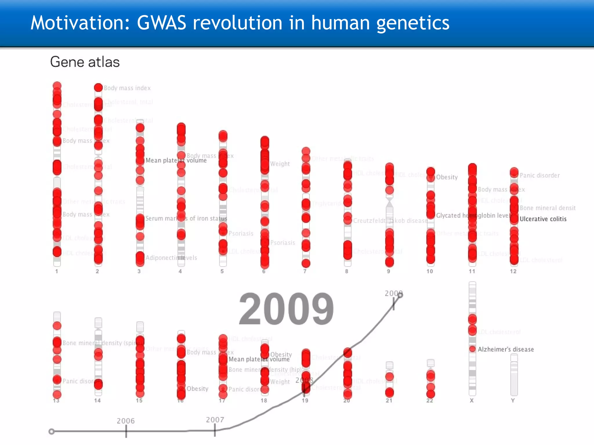 Motivation: GWAS revolution in human genetics 