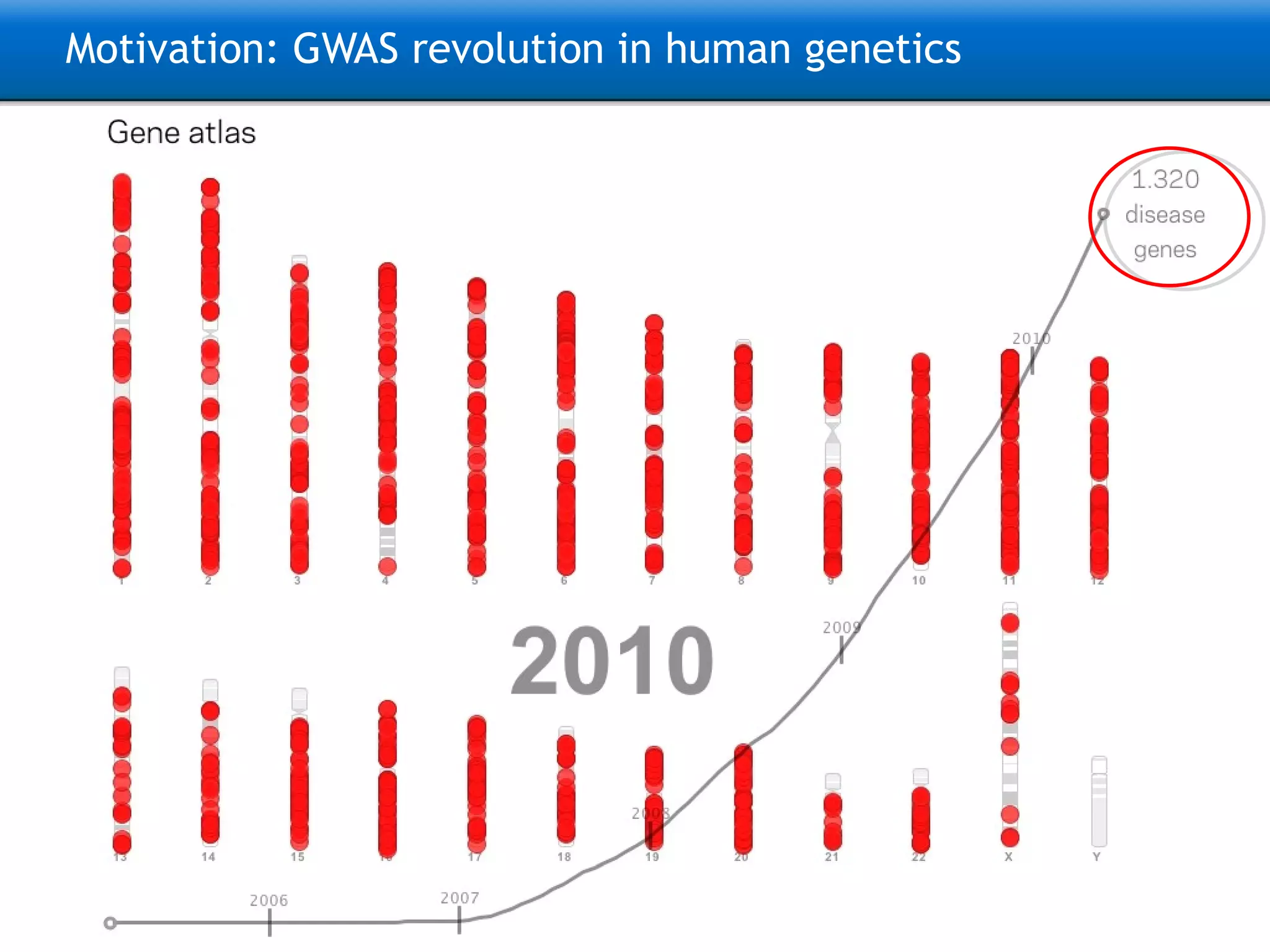 Motivation: GWAS revolution in human genetics 