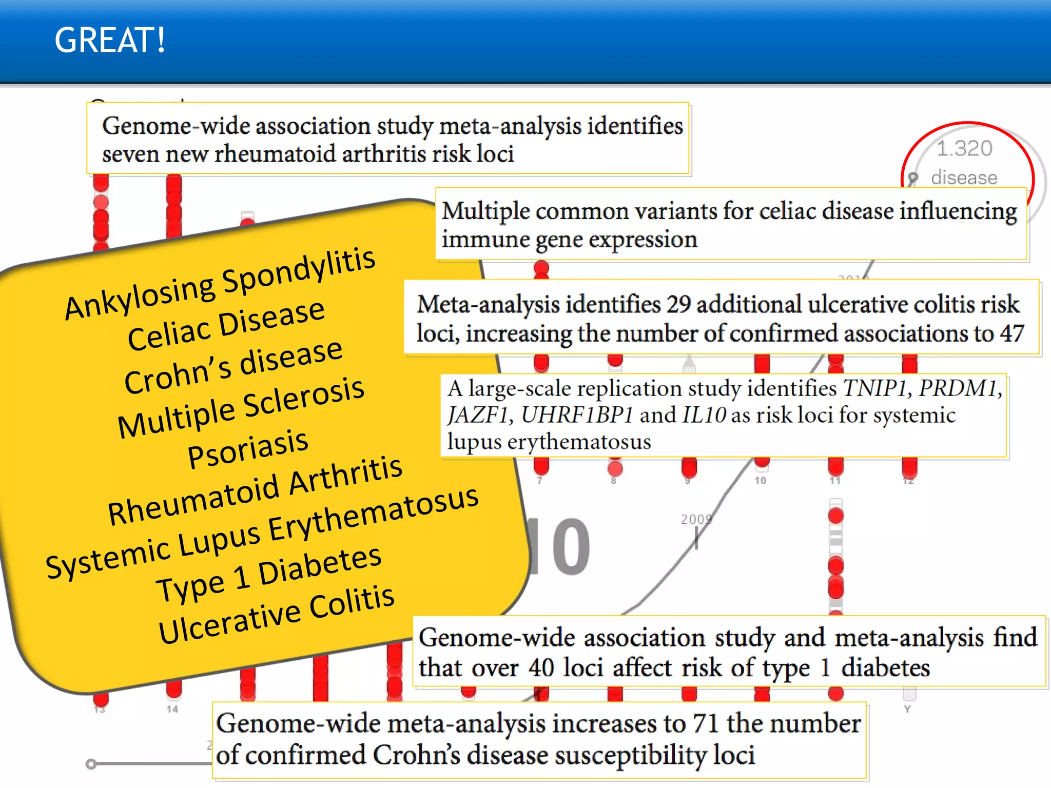 GREAT! Ankylosing Spondylitis Celiac Disease Crohn’s disease Multiple Sclerosis Psoriasis Rheumatoid Arthritis Systemic Lupus Erythematosus Type 1 Diabetes Ulcerative Colitis 