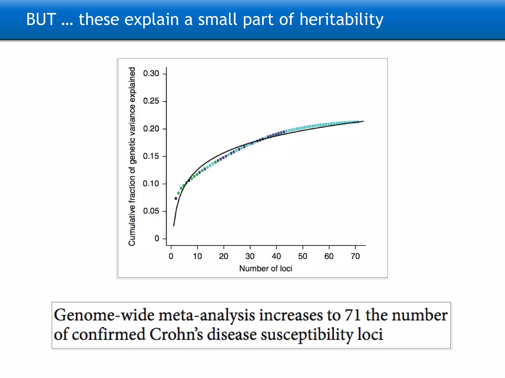BUT … these explain a small part of heritability 