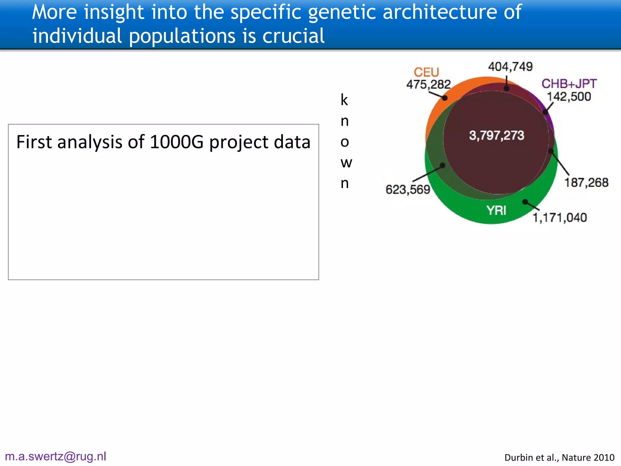 More insight into the specific genetic architecture of individual populations is crucial First analysis of 1000G project data Durbin  et al., Nature 2010 common known 