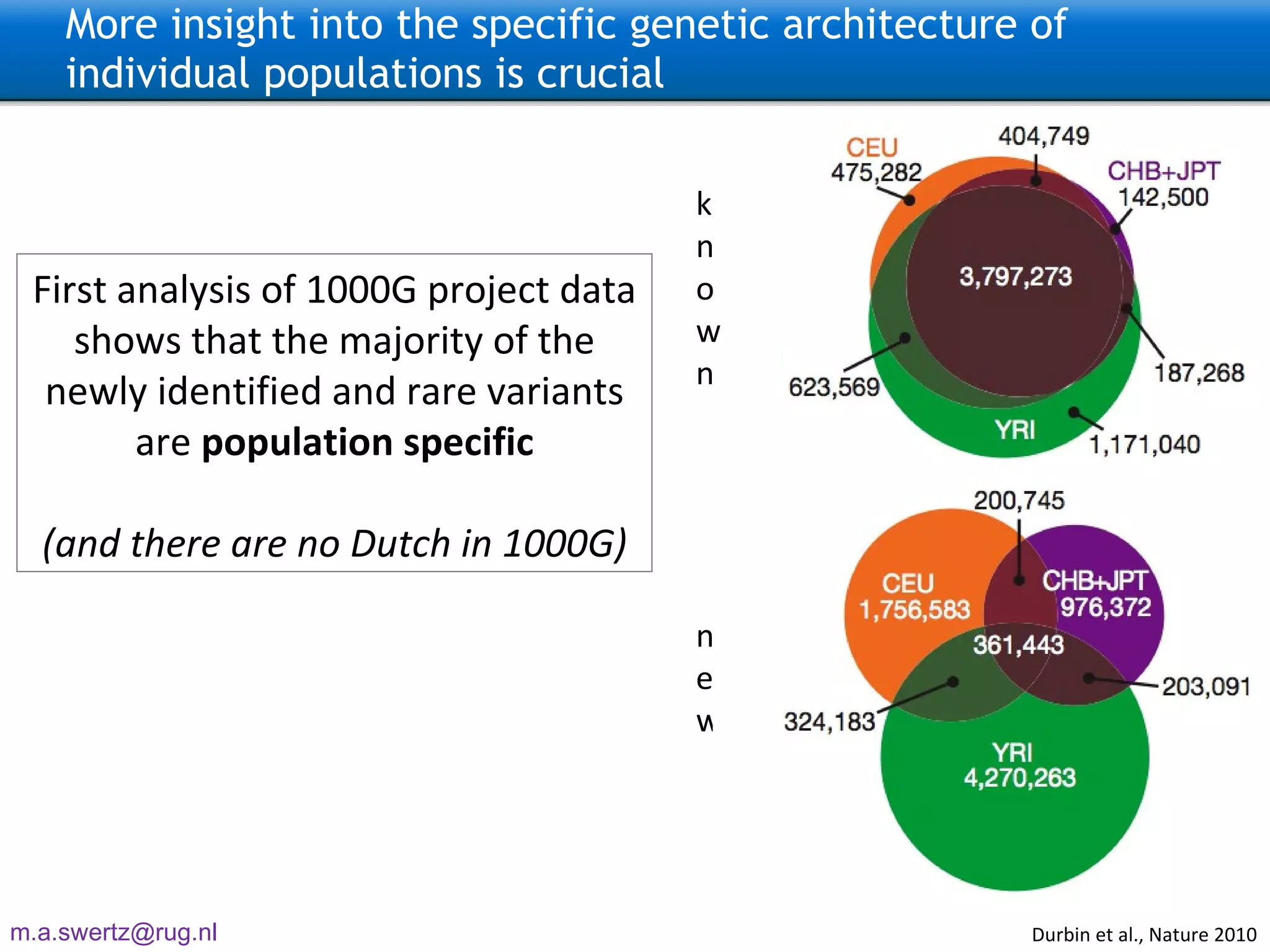 More insight into the specific genetic architecture of individual populations is crucial First analysis of 1000G project data shows that the majority of the newly identified and rare variants are  population specific (and there are no Dutch in 1000G) Durbin  et al., Nature 2010 common known new 