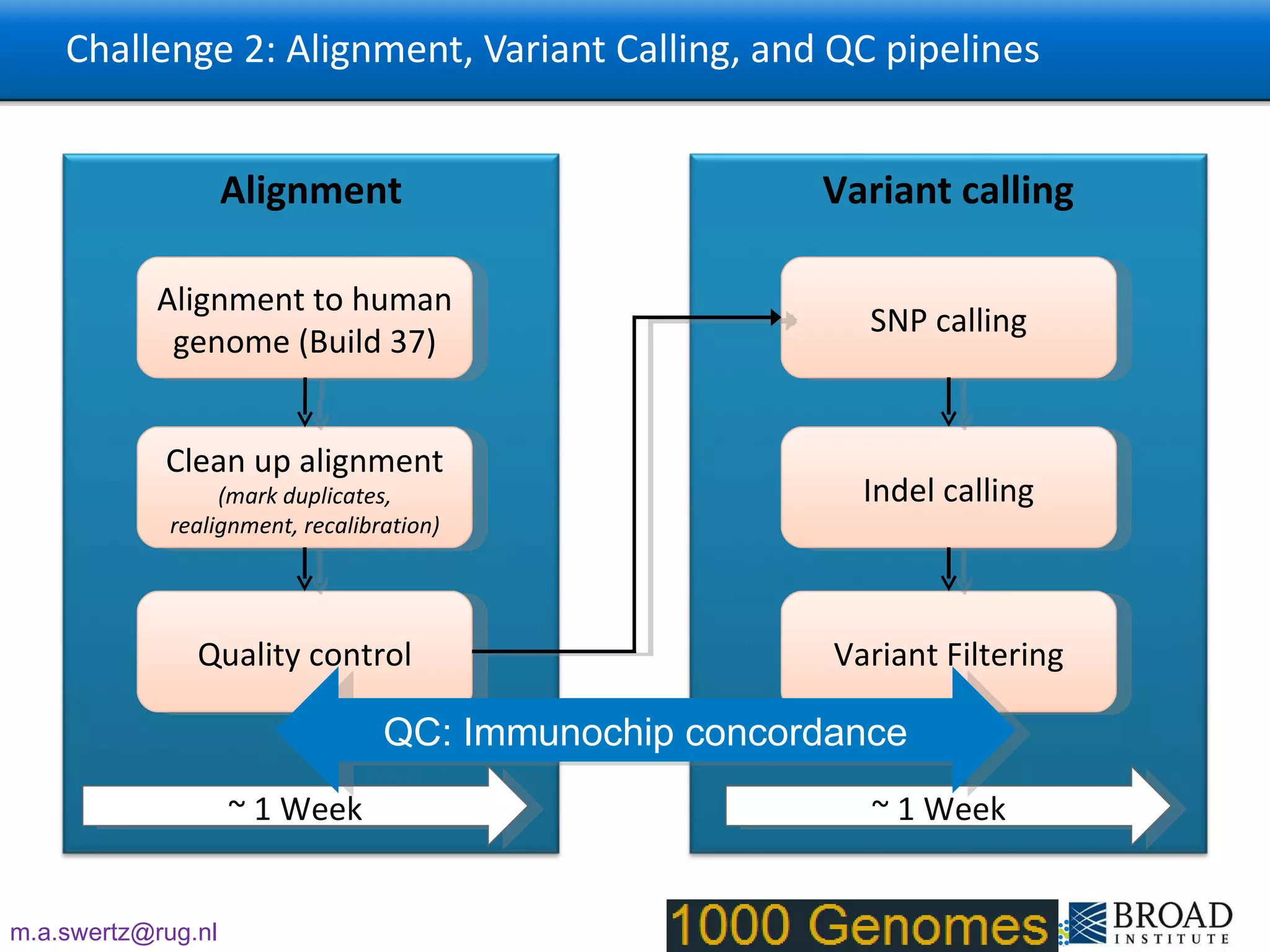 Challenge 2: Alignment, Variant Calling, and QC pipelines Alignment Variant calling Alignment to human genome (Build 37) Clean up alignment  (mark duplicates, realignment, recalibration) Quality control SNP calling Indel calling Variant Filtering ~ 1 Week ~ 1 Week QC: Immunochip concordance 