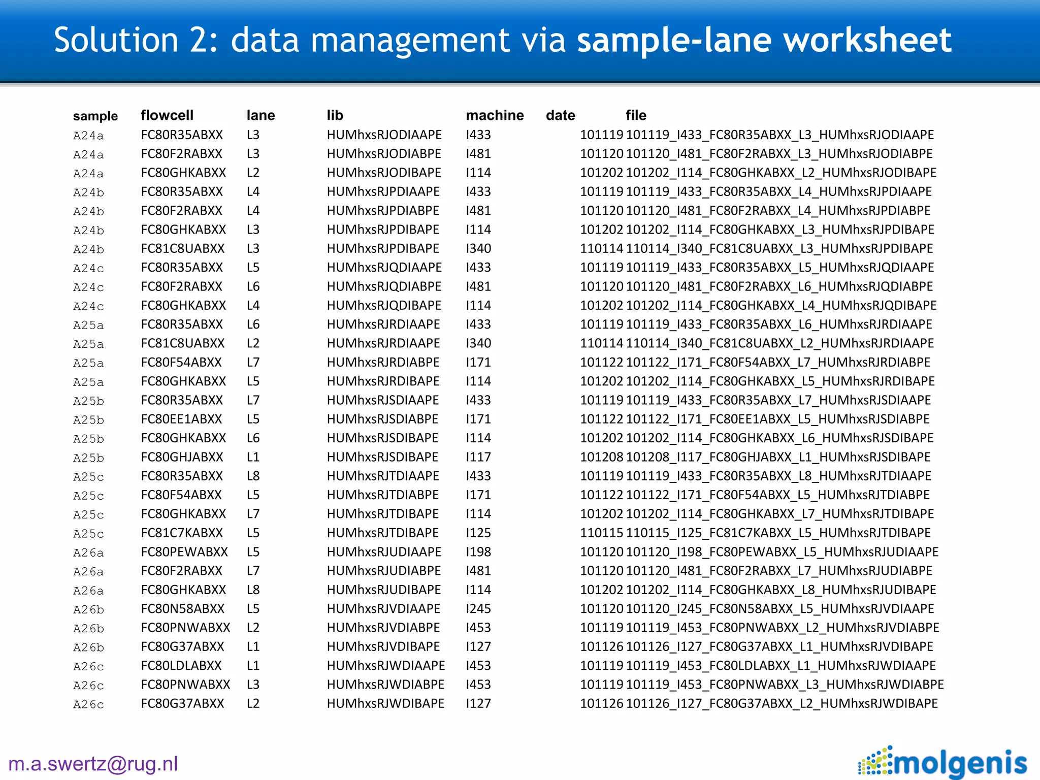Solution 2: data management via  sample-lane worksheet sample flowcell lane lib machine date file A24a FC80R35ABXX L3 HUMhxsRJODIAAPE I433 101119 101119_I433_FC80R35ABXX_L3_HUMhxsRJODIAAPE A24a FC80F2RABXX L3 HUMhxsRJODIABPE I481 101120 101120_I481_FC80F2RABXX_L3_HUMhxsRJODIABPE A24a FC80GHKABXX L2 HUMhxsRJODIBAPE I114 101202 101202_I114_FC80GHKABXX_L2_HUMhxsRJODIBAPE A24b FC80R35ABXX L4 HUMhxsRJPDIAAPE I433 101119 101119_I433_FC80R35ABXX_L4_HUMhxsRJPDIAAPE A24b FC80F2RABXX L4 HUMhxsRJPDIABPE I481 101120 101120_I481_FC80F2RABXX_L4_HUMhxsRJPDIABPE A24b FC80GHKABXX L3 HUMhxsRJPDIBAPE I114 101202 101202_I114_FC80GHKABXX_L3_HUMhxsRJPDIBAPE A24b FC81C8UABXX L3 HUMhxsRJPDIBAPE I340 110114 110114_I340_FC81C8UABXX_L3_HUMhxsRJPDIBAPE A24c FC80R35ABXX L5 HUMhxsRJQDIAAPE I433 101119 101119_I433_FC80R35ABXX_L5_HUMhxsRJQDIAAPE A24c FC80F2RABXX L6 HUMhxsRJQDIABPE I481 101120 101120_I481_FC80F2RABXX_L6_HUMhxsRJQDIABPE A24c FC80GHKABXX L4 HUMhxsRJQDIBAPE I114 101202 101202_I114_FC80GHKABXX_L4_HUMhxsRJQDIBAPE A25a FC80R35ABXX L6 HUMhxsRJRDIAAPE I433 101119 101119_I433_FC80R35ABXX_L6_HUMhxsRJRDIAAPE A25a FC81C8UABXX L2 HUMhxsRJRDIAAPE I340 110114 110114_I340_FC81C8UABXX_L2_HUMhxsRJRDIAAPE A25a FC80F54ABXX L7 HUMhxsRJRDIABPE I171 101122 101122_I171_FC80F54ABXX_L7_HUMhxsRJRDIABPE A25a FC80GHKABXX L5 HUMhxsRJRDIBAPE I114 101202 101202_I114_FC80GHKABXX_L5_HUMhxsRJRDIBAPE A25b FC80R35ABXX L7 HUMhxsRJSDIAAPE I433 101119 101119_I433_FC80R35ABXX_L7_HUMhxsRJSDIAAPE A25b FC80EE1ABXX L5 HUMhxsRJSDIABPE I171 101122 101122_I171_FC80EE1ABXX_L5_HUMhxsRJSDIABPE A25b FC80GHKABXX L6 HUMhxsRJSDIBAPE I114 101202 101202_I114_FC80GHKABXX_L6_HUMhxsRJSDIBAPE A25b FC80GHJABXX L1 HUMhxsRJSDIBAPE I117 101208 101208_I117_FC80GHJABXX_L1_HUMhxsRJSDIBAPE A25c FC80R35ABXX L8 HUMhxsRJTDIAAPE I433 101119 101119_I433_FC80R35ABXX_L8_HUMhxsRJTDIAAPE A25c FC80F54ABXX L5 HUMhxsRJTDIABPE I171 101122 101122_I171_FC80F54ABXX_L5_HUMhxsRJTDIABPE A25c FC80GHKABXX L7 HUMhxsRJTDIBAPE I114 101202 101202_I114_FC80GHKABXX_L7_HUMhxsRJTDIBAPE A25c FC81C7KABXX L5 HUMhxsRJTDIBAPE I125 110115 110115_I125_FC81C7KABXX_L5_HUMhxsRJTDIBAPE A26a FC80PEWABXX L5 HUMhxsRJUDIAAPE I198 101120 101120_I198_FC80PEWABXX_L5_HUMhxsRJUDIAAPE A26a FC80F2RABXX L7 HUMhxsRJUDIABPE I481 101120 101120_I481_FC80F2RABXX_L7_HUMhxsRJUDIABPE A26a FC80GHKABXX L8 HUMhxsRJUDIBAPE I114 101202 101202_I114_FC80GHKABXX_L8_HUMhxsRJUDIBAPE A26b FC80N58ABXX L5 HUMhxsRJVDIAAPE I245 101120 101120_I245_FC80N58ABXX_L5_HUMhxsRJVDIAAPE A26b FC80PNWABXX L2 HUMhxsRJVDIABPE I453 101119 101119_I453_FC80PNWABXX_L2_HUMhxsRJVDIABPE A26b FC80G37ABXX L1 HUMhxsRJVDIBAPE I127 101126 101126_I127_FC80G37ABXX_L1_HUMhxsRJVDIBAPE A26c FC80LDLABXX L1 HUMhxsRJWDIAAPE I453 101119 101119_I453_FC80LDLABXX_L1_HUMhxsRJWDIAAPE A26c FC80PNWABXX L3 HUMhxsRJWDIABPE I453 101119 101119_I453_FC80PNWABXX_L3_HUMhxsRJWDIABPE A26c FC80G37ABXX L2 HUMhxsRJWDIBAPE I127 101126 101126_I127_FC80G37ABXX_L2_HUMhxsRJWDIBAPE 