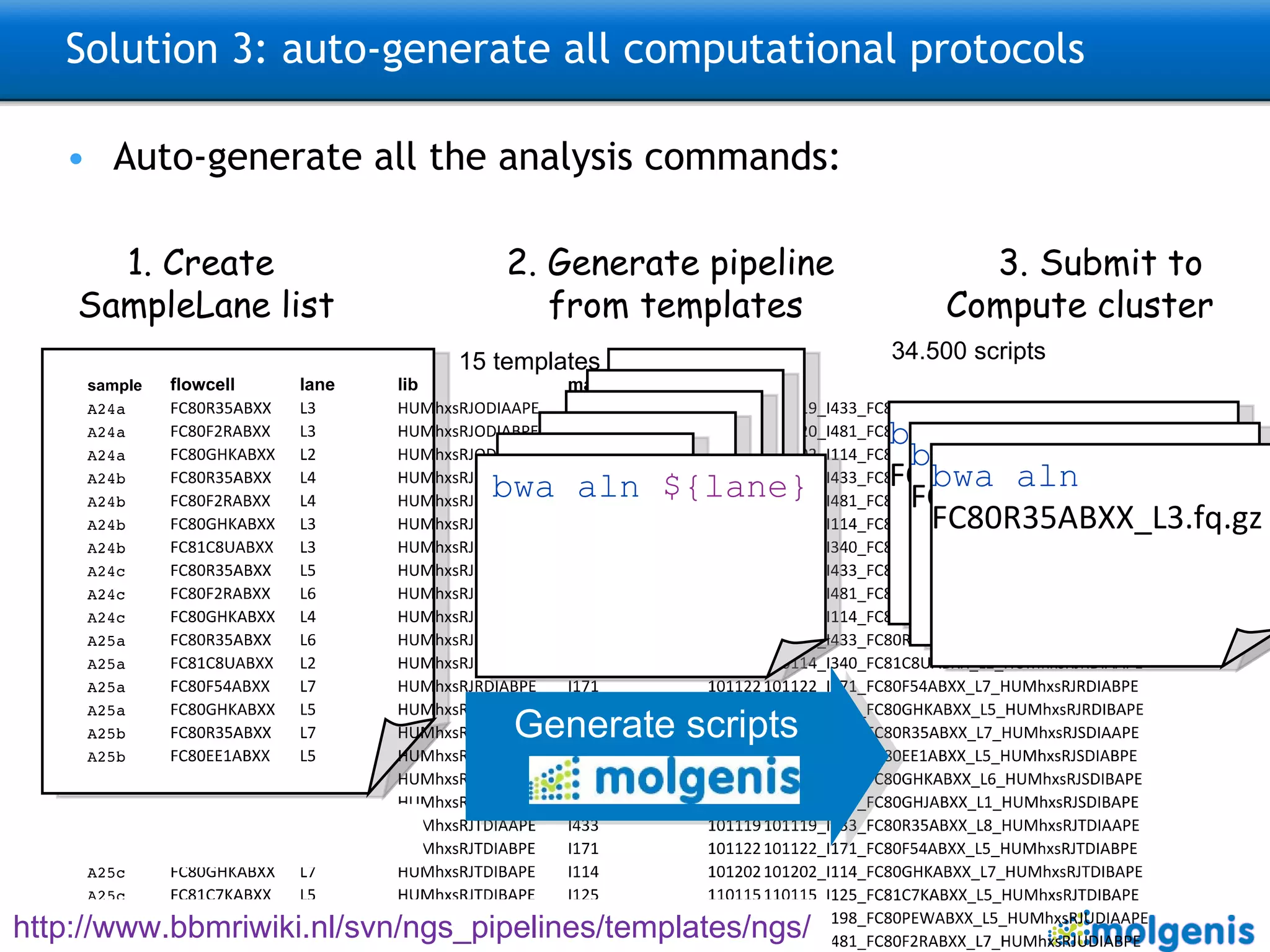 Solution 3: auto-generate all computational protocols Auto-generate all the analysis commands: Generate scripts 1. Create  SampleLane list 2. Generate pipeline  from templates 3. Submit to  Compute cluster bwa aln  ${lane} bwa aln  FC80R35ABXX_L3.fq.gz bwa aln  FC80R35ABXX_L3.fq.gz bwa aln  FC80R35ABXX_L3.fq.gz 34.500 scripts 15 templates http://www.bbmriwiki.nl/svn/ngs_pipelines/templates/ngs/   