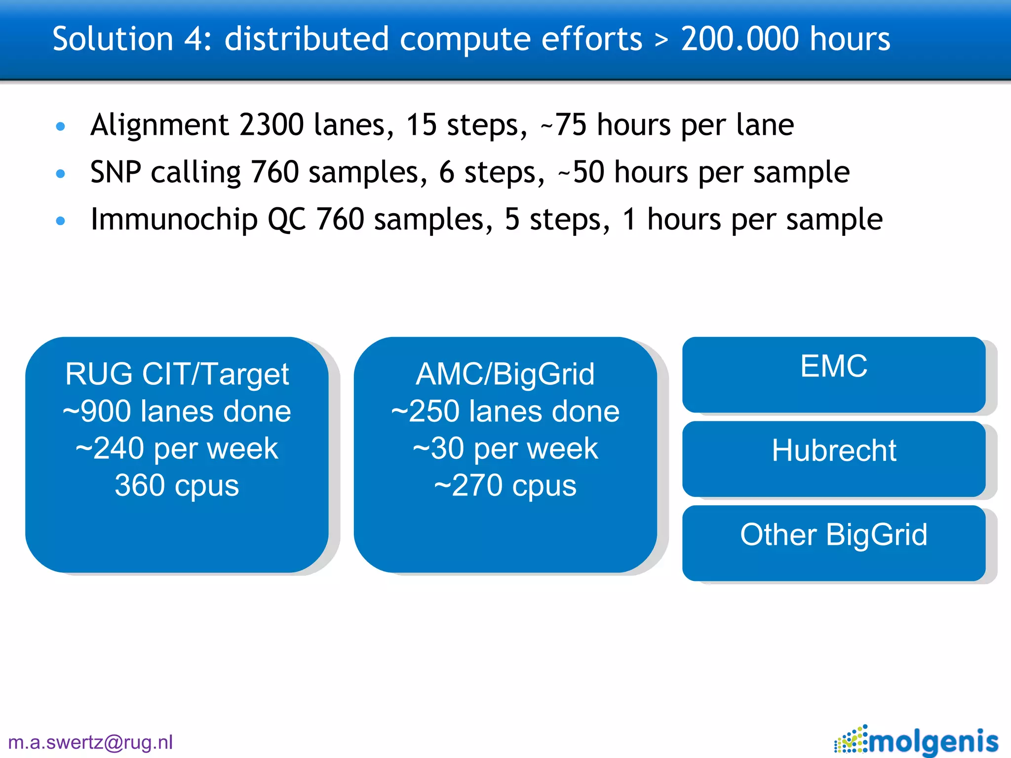 Solution 4: distributed compute efforts > 200.000 hours Alignment 2300 lanes, 15 steps, ~75 hours per lane SNP calling 760 samples, 6 steps, ~50 hours per sample Immunochip QC 760 samples, 5 steps, 1 hours per sample RUG CIT/Target ~900 lanes done ~240 per week 360 cpus AMC/BigGrid ~250 lanes done ~30 per week ~270 cpus EMC Hubrecht Other BigGrid 