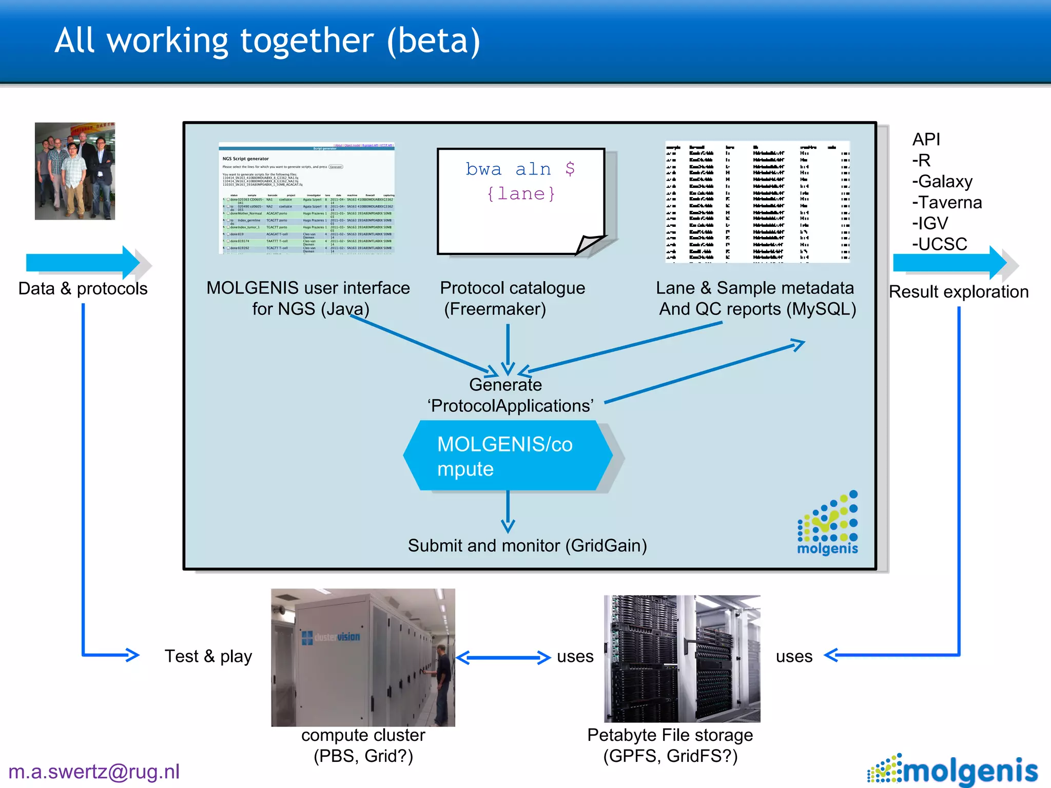 All working together (beta) MOLGENIS user interface  for NGS (Java) Petabyte File storage (GPFS, GridFS?) compute cluster (PBS, Grid?) bwa aln  ${lane} Protocol catalogue (Freermaker) Lane & Sample metadata  And QC reports (MySQL) MOLGENIS/compute Generate  ‘ ProtocolApplications ’ Submit and monitor (GridGain) uses API R Galaxy Taverna IGV UCSC Data & protocols Result exploration uses Test & play 