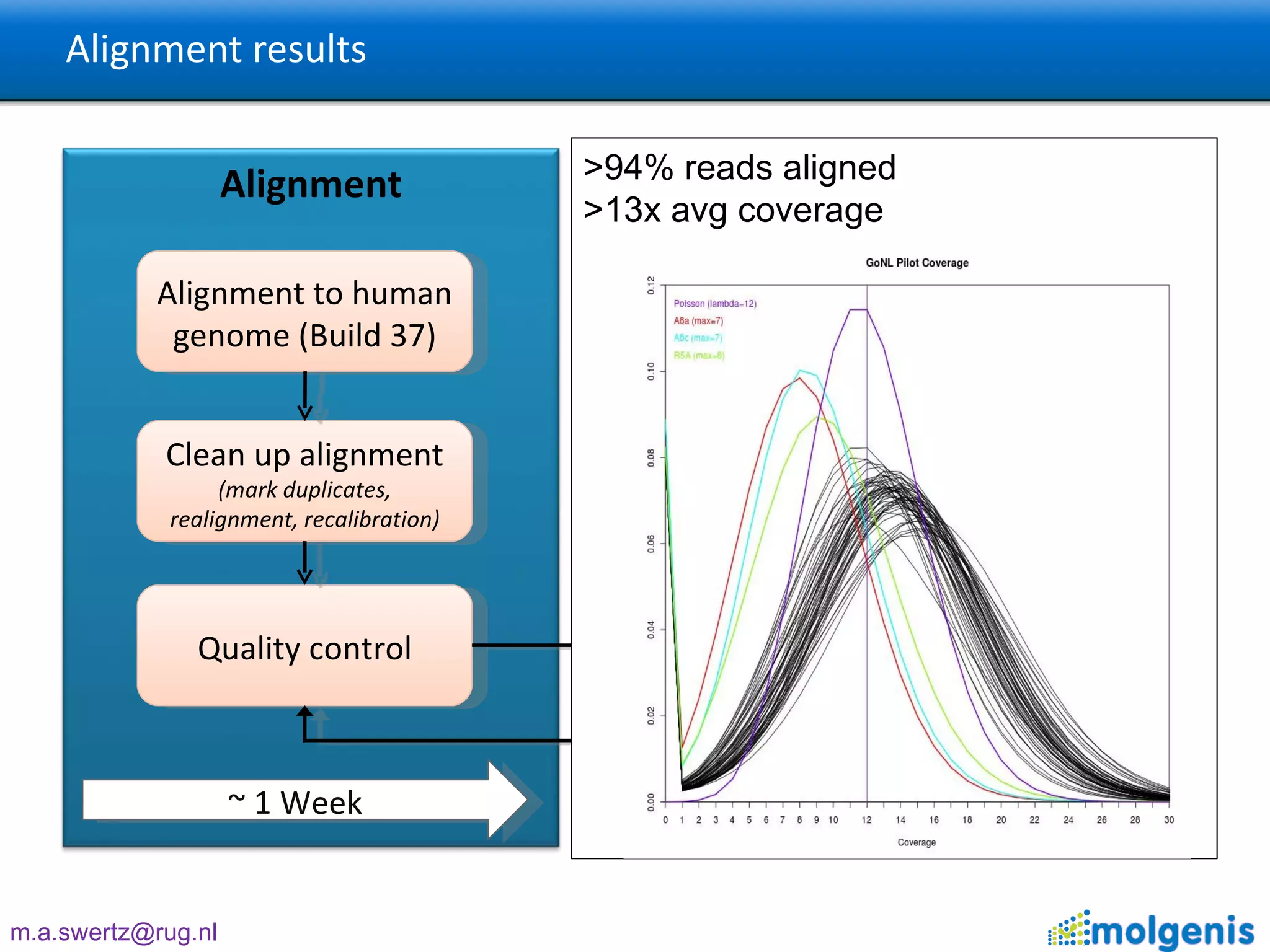 Alignment results Alignment Variant calling Alignment to human genome (Build 37) Clean up alignment  (mark duplicates, realignment, recalibration) Quality control Individual SNP calling Indel calling Variant Filtering ~ 1 Week ~ 1 Week >94% reads aligned >13x avg coverage  
