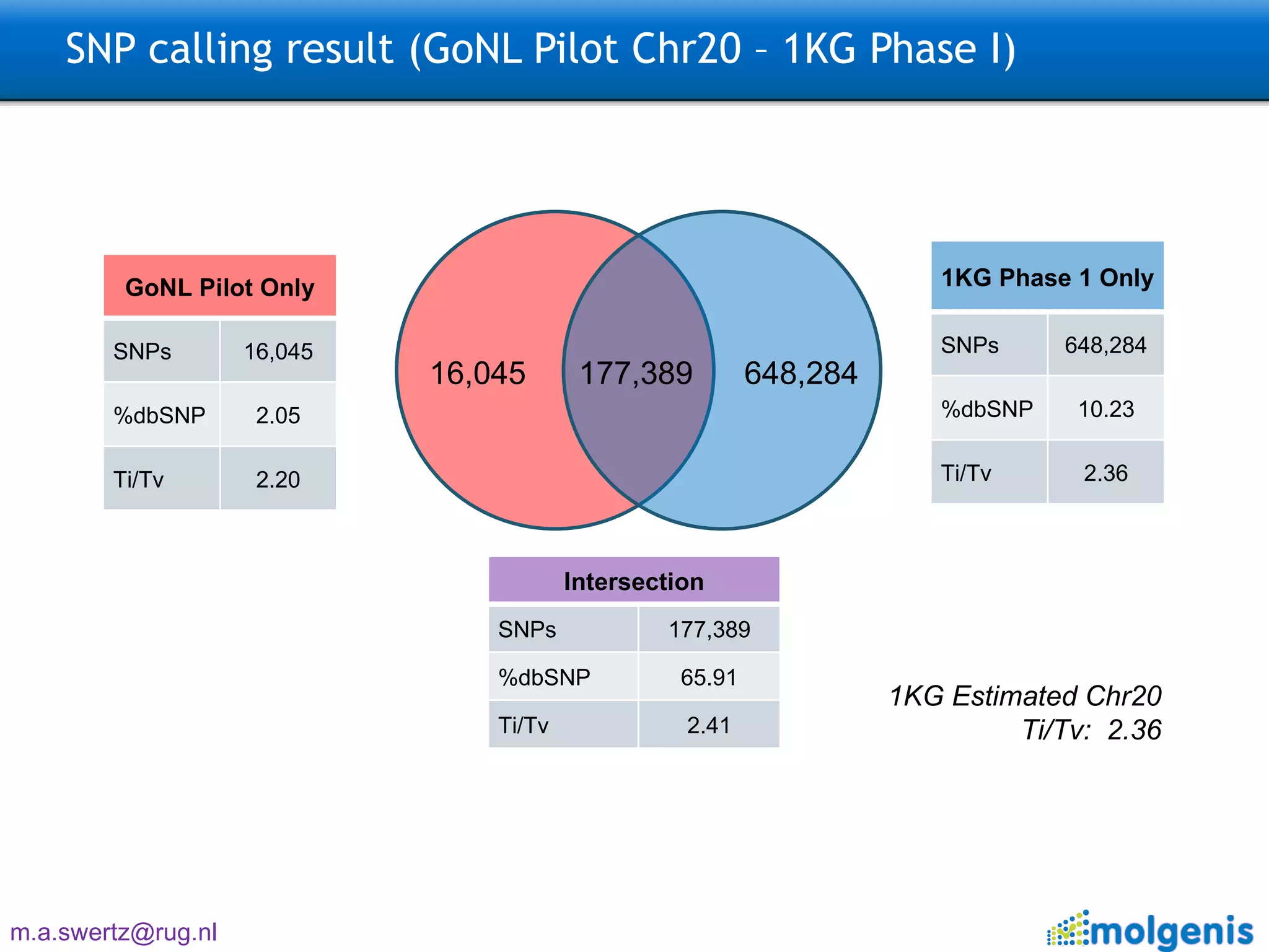 SNP calling result (GoNL Pilot Chr20  – 1KG Phase I) 16,045 177,389 648,284 1KG Estimated Chr20 Ti/Tv:  2.36 GoNL Pilot Only SNPs 16,045 %dbSNP 2.05 Ti/Tv 2.20 1KG Phase 1 Only SNPs 648,284 %dbSNP 10.23 Ti/Tv 2.36 Intersection SNPs 177,389 %dbSNP 65.91 Ti/Tv 2.41 