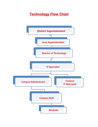 Technology Flow Chart
 