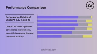 4o Performance Graph Comparing ChatGPT 3.5 vs 4 vs 4o_ What's New and Improved-ashokveda.com
