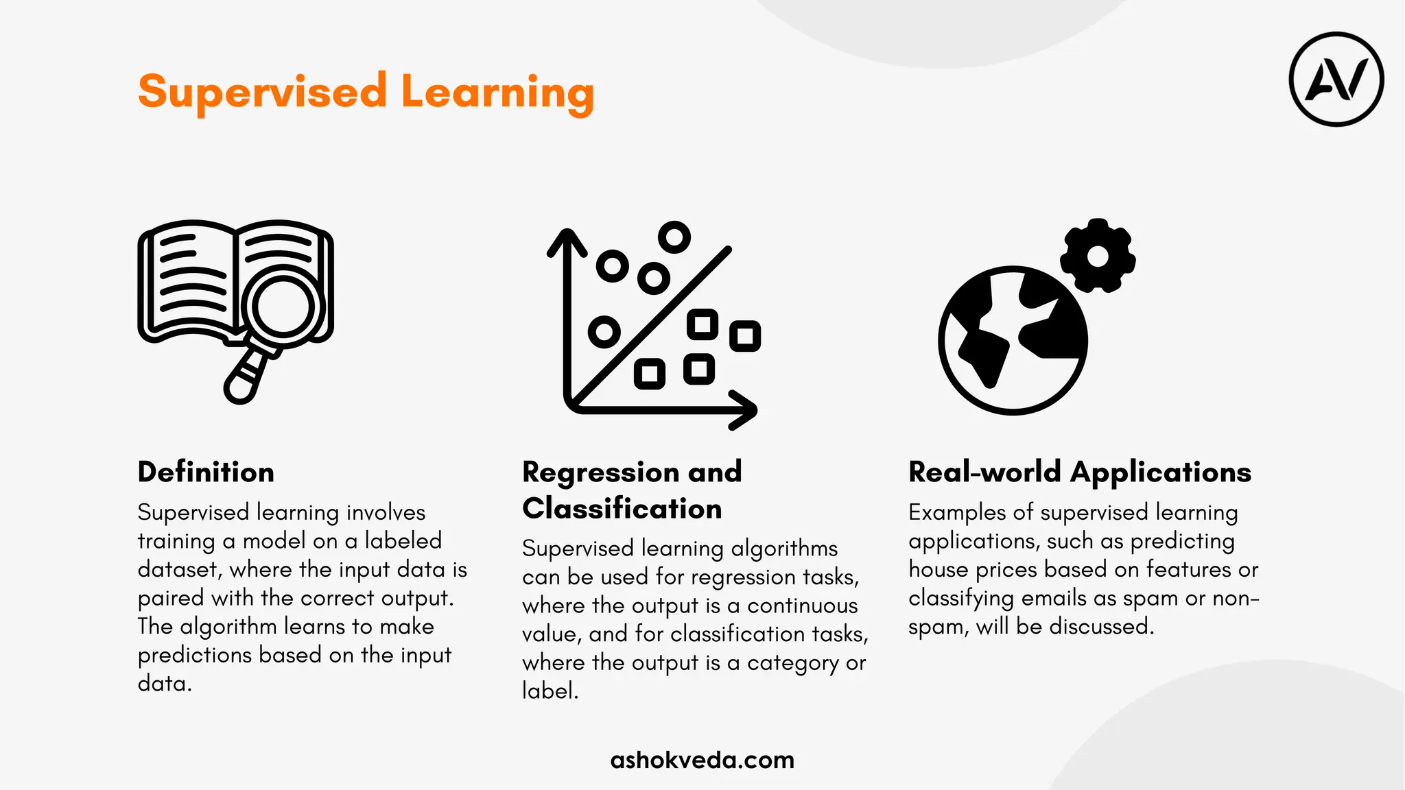 Supervised Learning
Definition Regression and
Classification
Real-world Applications
Supervised learning involves
training a model on a labeled
dataset, where the input data is
paired with the correct output.
The algorithm learns to make
predictions based on the input
data.
Supervised learning algorithms
can be used for regression tasks,
where the output is a continuous
value, and for classification tasks,
where the output is a category or
label.
Examples of supervised learning
applications, such as predicting
house prices based on features or
classifying emails as spam or non-
spam, will be discussed.
ashokveda.com
 