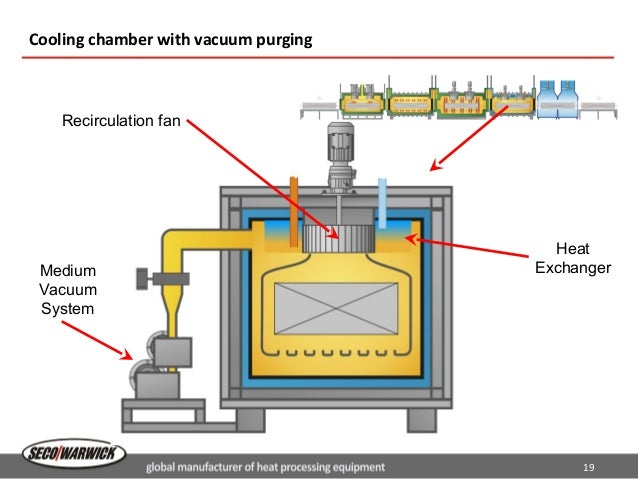Vacuum Purging New Innovation For Controlled Atmosphere Brazing