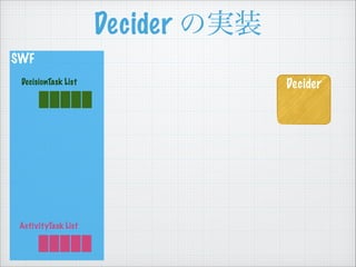 Decider Όgװ
Decider
SWF
DecisionTask List
ActivityTask List
 