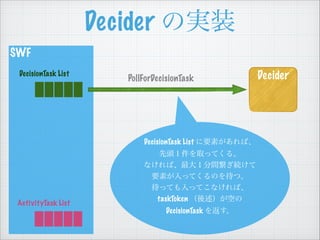 SWF
Decider Όgװ
DeciderDecisionTask List
PollForDecisionTask
DecisionTask List ҪؤС
^ȡäƤ롣
ʤС󣱷gA
ҪؤäƤΤġ
äƤäƤʤС
taskToken դ
DecisionTask 򷵤
ActivityTask List
 
