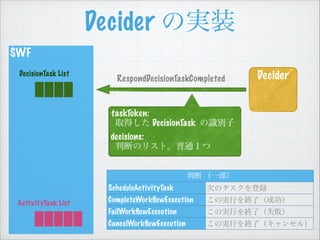 SWF
Decider
Decider Όgװ
DecisionTask List
taskToken:
ȡä DecisionTask Re
decisions:
жϤΥꥹȡͨ
RespondDecisionTaskCompleted
ж һ
ScheduleActivityTask ΤΥh
CompleteWork?owExecution ΌgФKˣɹ
FailWork?owExecution ΌgФKˣʧ
CancelWork?owExecution ΌgФKˣ󥻥룩
ActivityTask List
 