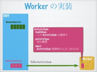 SWF
Worker Όgװ
Worker
DecisionTask List
ActivityTask List
PollForActivityTask
ActivityTask:
taskToken:
 ActivityTask Re
activityType:
gзNe
input:
ActivityTask hrУ
 