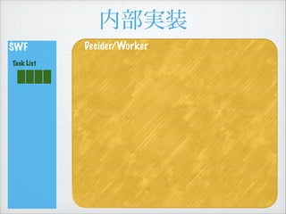 ڲgװ
SWF
Task List
Decider/Worker
 