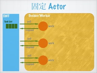 ̶ Actor
SWF
Task List
Decider/Worker
poll
respond
poll
respond
poll
respond
work
work
work
 