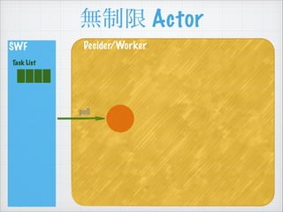 o Actor
SWF
Task List
Decider/Worker
poll
 