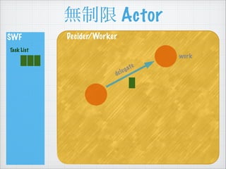 o Actor
SWF
Task List
Decider/Worker
work
delegate
 