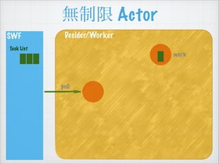 o Actor
SWF
Task List
Decider/Worker
poll
work
 