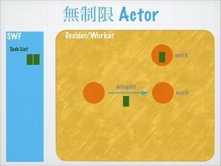 o Actor
SWF
Task List
Decider/Worker
work
delegate
work
 