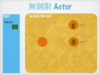 o Actor
SWF
Task List
Decider/Worker
work
work
.
.
.
 