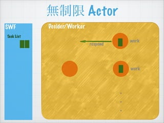 o Actor
SWF
Task List
Decider/Worker
work
work
.
.
.
respond
 