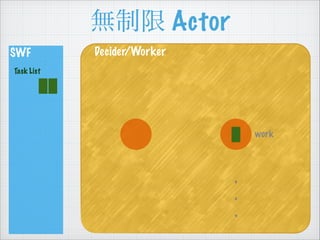 o Actor
SWF
Task List
Decider/Worker
work
.
.
.
 