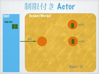 ޸ Actor
SWF
Task List
Decider/Worker
poll
(limit = 2)
work
work
 