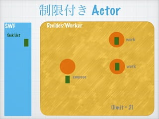 ޸ Actor
SWF
Task List
Decider/Worker
work
work
(limit = 2)
enqueue
 