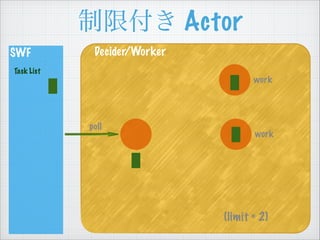 ޸ Actor
SWF
Task List
Decider/Worker
work
work
(limit = 2)
poll
 