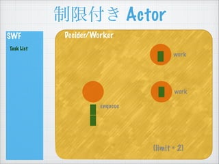 ޸ Actor
SWF
Task List
Decider/Worker
work
work
(limit = 2)
enqueue
 