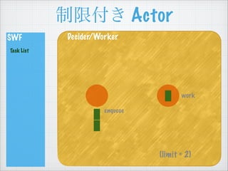޸ Actor
SWF
Task List
Decider/Worker
work
(limit = 2)
enqueue
 
