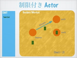 ޸ Actor
SWF
Task List
Decider/Worker
work
(limit = 2)
dequeue
work
delegate
 