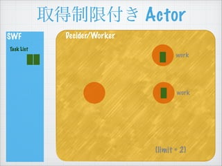 ȡ޸ Actor
SWF
Task List
Decider/Worker
(limit = 2)
work
work
 