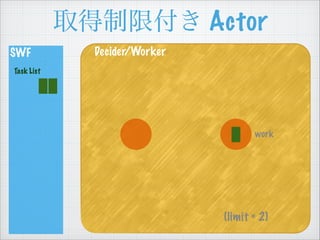 ȡ޸ Actor
SWF
Task List
Decider/Worker
(limit = 2)
work
 