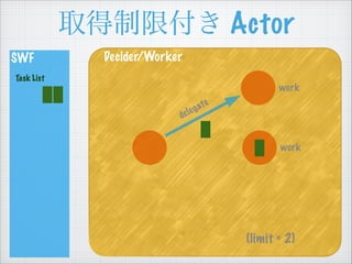 ȡ޸ Actor
SWF
Task List
Decider/Worker
(limit = 2)
work
work
delegate
 