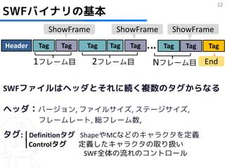 12
SWFバイナリの基本
             ShowFrame         ShowFrame     ShowFrame
Header     Tag   Tag    Tag   Tag   Tag    Tag   Tag   Tag

          1フレーム目         2フレーム目           Nフレーム目 End

SWFファイルはヘッダとそれに続く複数のタグからなる

ヘッダ：バージョン, ファイルサイズ, ステージサイズ,
    フレームレート, 総フレーム数,
タグ: Definitionタグ ShapeやMCなどのキャラクタを定義
         Controlタグ     定義したキャラクタの取り扱い
                        SWF全体の流れのコントロール
 