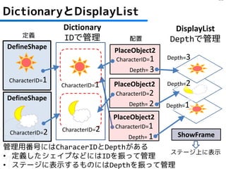 13

DictionaryとDisplayList
                 Dictionary                        DisplayList
     定義          IDで管理               配置           Depthで管理
DefineShape                      PlaceObject2
                                 CharacterID=1   Depth=3
                                     Depth= 3
 CharacterID=1
                 CharacterID=1   PlaceObject2    Depth=2
                                 CharacterID=2
DefineShape
                                     Depth= 2    Depth=1
                                 PlaceObject2
                 CharacterID=2   CharacterID=1
 CharacterID=2                                      ShowFrame
                                     Depth= 1
管理用番号にはCharacerIDとDepthがある
                           ステージ上に表示
• 定義したシェイプなどにはIDを振って管理
• ステージに表示するものにはDepthを振って管理
 