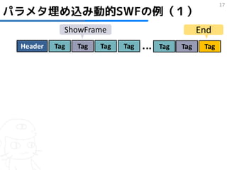 17
パラメタ埋め込み動的SWFの例（１）
            ShowFrame                         End
 Header   Tag   Tag   Tag   Tag   Tag   Tag    Tag
 