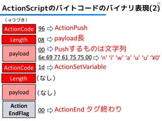 24
ActionScriptのバイトコードのバイナリ表現(2)
（→つづき）

ActionCode 96    ActionPush
 Length    08    payload長
           00    Pushするものは文字列
 payload
           6e 69 77 61 75 75 00 ‘n’ ‘i’ ‘w’ ‘a’ ‘u’ ‘u’ ‘¥0’
ActionCode 1d    ActionSetVariable
 Length （なし）

 payload （なし）

  Action
           00    ActionEnd タグ終わり
 EndFlag
 