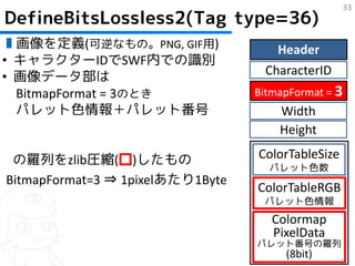 33
DefineBitsLossless2(Tag type=36)
▮画像を定義(可逆なもの。PNG, GIF用)               Header
• キャラクターIDでSWF内での識別
• 画像データ部は                          CharacterID
  BitmapFormat = 3のとき             BitmapFormat = 3
  パレット色情報＋パレット番号                      Width
                                      Height

 の羅列をzlib圧縮(□)したもの                ColorTableSize
                                    パレット色数
BitmapFormat=3 ⇒ 1pixelあたり1Byte
                                  ColorTableRGB
                                   パレット色情報
                                     Colormap
                                     PixelData
                                  パレット番号の羅列
                                       (8bit)
 