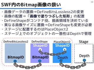 38
SWF内のBitmap画像の扱い
・画像データの置換⇒DefineBitsLossless2の変更
・画像の配置⇒「画像で塗りつぶした矩形」の配置
・DefineShapeがコンテナ役、描画領域を決めている
・異なる画像サイズに置換⇒DefineShapeも変更が必要
・ステージに配置するのはPlaceObject2
・ステージ上でのオブジェクトの一意性はDepthで管理

 DefineBitsLossless2   DefineShape   PlaceObject2   Stage
                        ShapeID       ShapeID

    BitmapID           BitmapID        Depth        Depth
 
